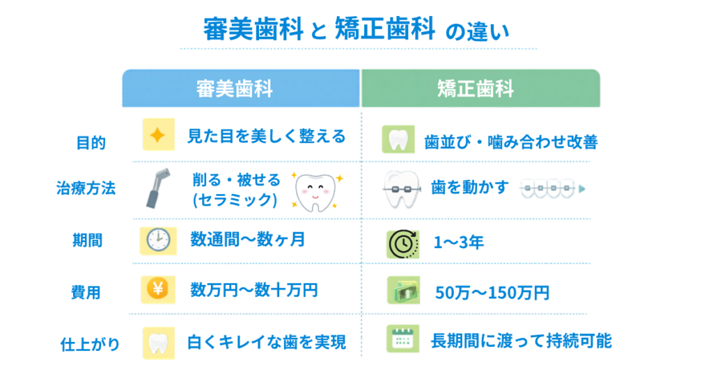 審美歯科と教師歯科の特徴の違いを説明する図
