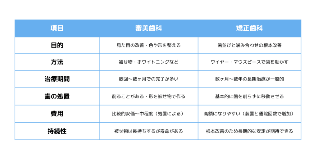 審美歯科と矯正歯科の違いを説明する図