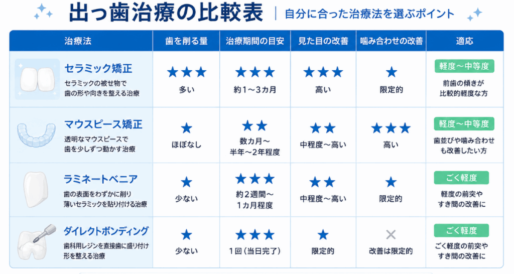 出っ歯の審美治療比較表